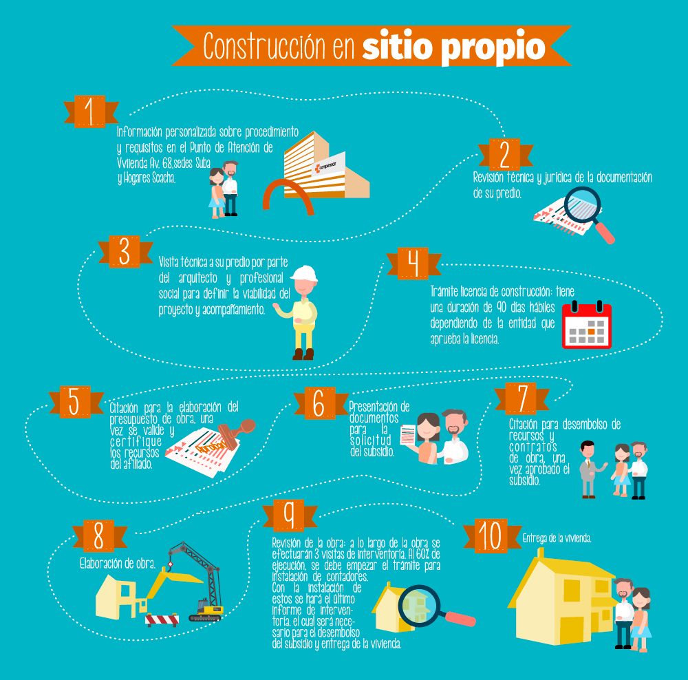 Proceso para Construccion en sitio propio o Mejoramiento de Vivienda en Compensar 